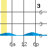Cross Island tide chart for Thursday, August 3, 2023