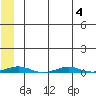 Cross Island tide chart for Friday, August 4, 2023
