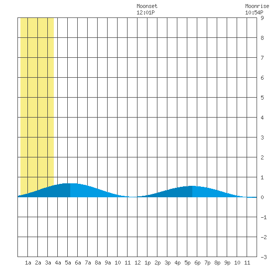 Cross Island tide chart for Saturday, August 5, 2023