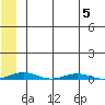Cross Island tide chart for Saturday, August 5, 2023