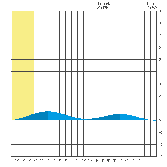 Cross Island tide chart for Sunday, August 6, 2023