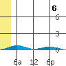 Cross Island tide chart for Sunday, August 6, 2023
