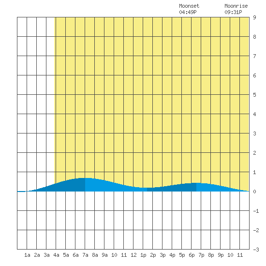 Cross Island tide chart for Monday, August 7, 2023