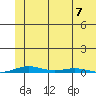 Cross Island tide chart for Monday, August 7, 2023