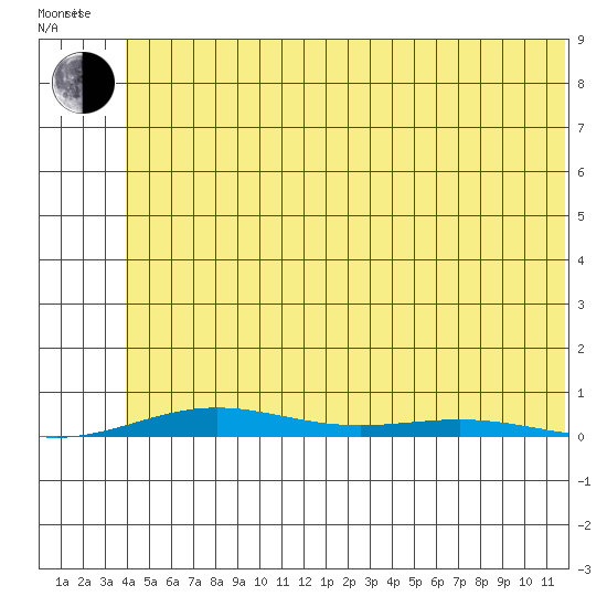 Cross Island tide chart for Tuesday, August 8, 2023