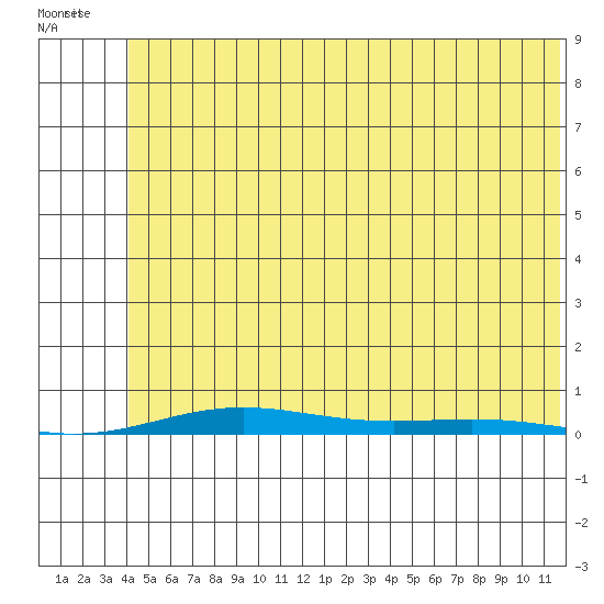 Cross Island tide chart for Wednesday, August 9, 2023
