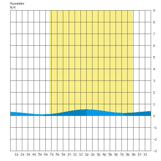Cross Island tide chart for Sunday, September 10, 2023