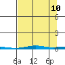 Cross Island tide chart for Sunday, September 10, 2023