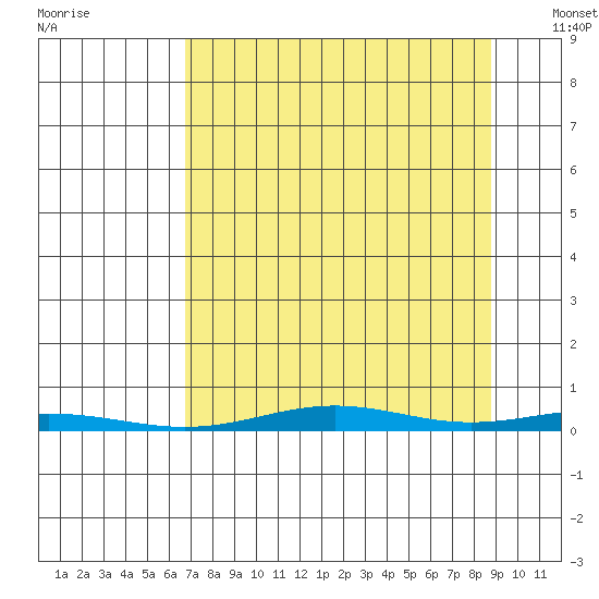 Cross Island tide chart for Monday, September 11, 2023