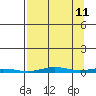 Cross Island tide chart for Monday, September 11, 2023