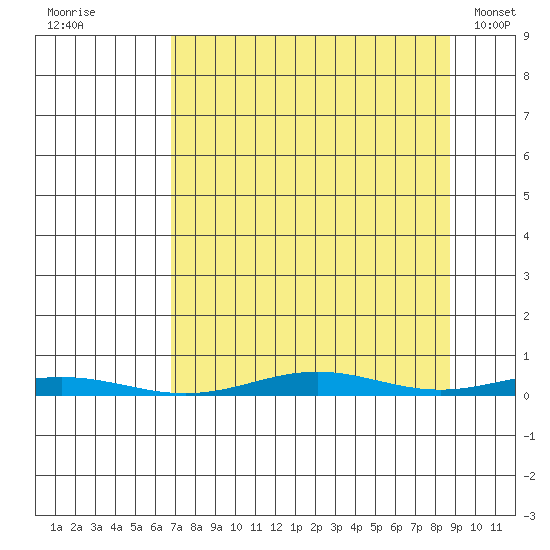 Cross Island tide chart for Tuesday, September 12, 2023
