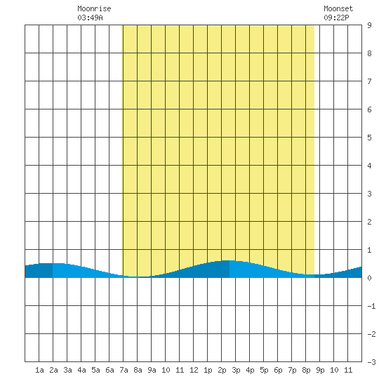 Cross Island tide chart for Wednesday, September 13, 2023