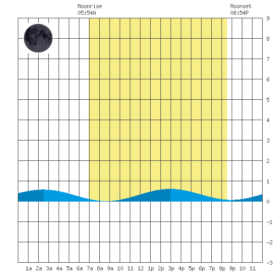 Cross Island tide chart for Thursday, September 14, 2023