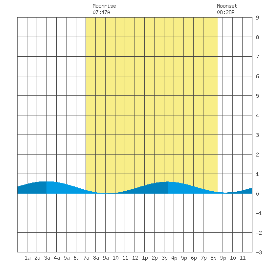 Cross Island tide chart for Friday, September 15, 2023