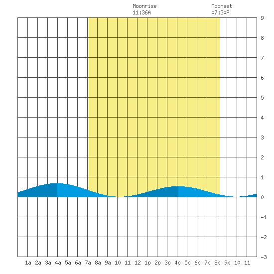 Cross Island tide chart for Sunday, September 17, 2023