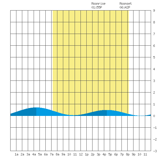 Cross Island tide chart for Monday, September 18, 2023
