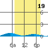 Cross Island tide chart for Tuesday, September 19, 2023