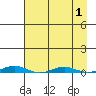 Cross Island tide chart for Friday, September 1, 2023