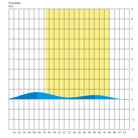 Cross Island tide chart for Wednesday, September 20, 2023