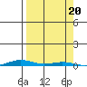 Cross Island tide chart for Wednesday, September 20, 2023