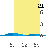 Cross Island tide chart for Thursday, September 21, 2023