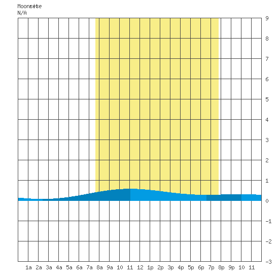Cross Island tide chart for Sunday, September 24, 2023
