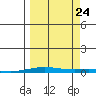 Cross Island tide chart for Sunday, September 24, 2023