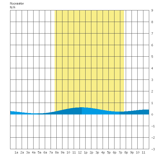 Cross Island tide chart for Monday, September 25, 2023