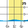 Cross Island tide chart for Monday, September 25, 2023