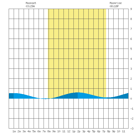 Cross Island tide chart for Wednesday, September 27, 2023