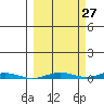 Cross Island tide chart for Wednesday, September 27, 2023