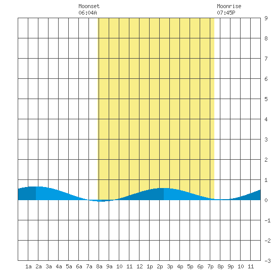 Cross Island tide chart for Thursday, September 28, 2023