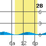 Cross Island tide chart for Thursday, September 28, 2023