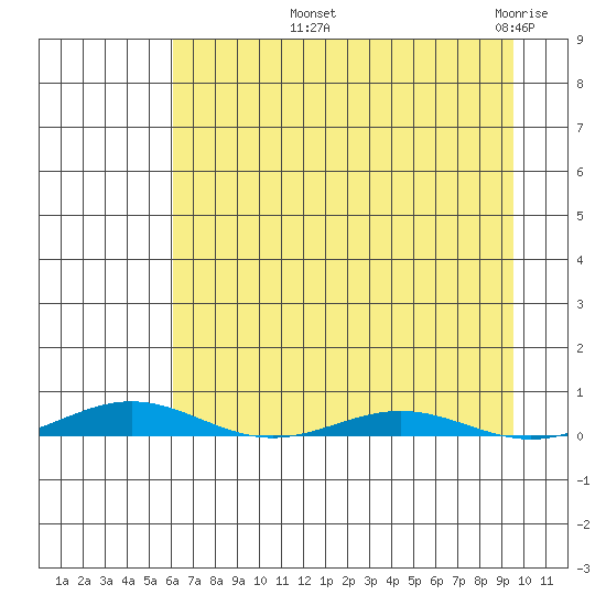 Cross Island tide chart for Saturday, September 2, 2023