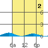 Cross Island tide chart for Saturday, September 2, 2023