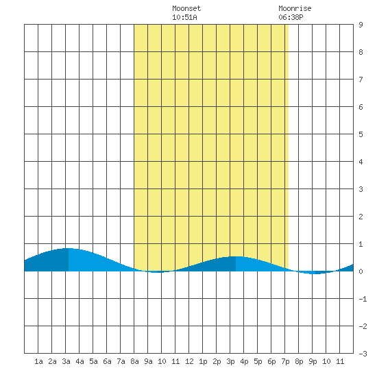 Cross Island tide chart for Saturday, September 30, 2023