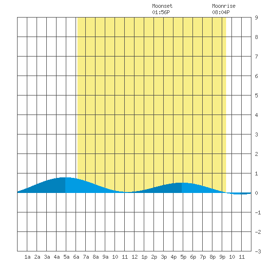 Cross Island tide chart for Sunday, September 3, 2023