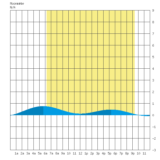 Cross Island tide chart for Monday, September 4, 2023