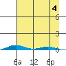Cross Island tide chart for Monday, September 4, 2023