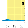 Cross Island tide chart for Tuesday, September 5, 2023