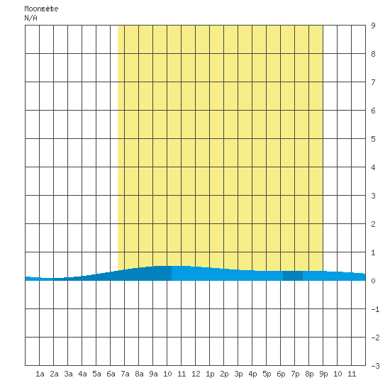 Cross Island tide chart for Friday, September 8, 2023
