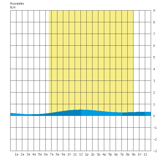Cross Island tide chart for Saturday, September 9, 2023