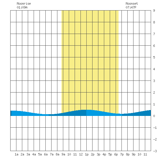 Cross Island tide chart for Tuesday, October 10, 2023
