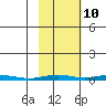 Cross Island tide chart for Tuesday, October 10, 2023