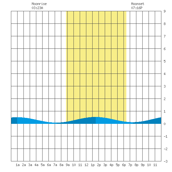 Cross Island tide chart for Wednesday, October 11, 2023