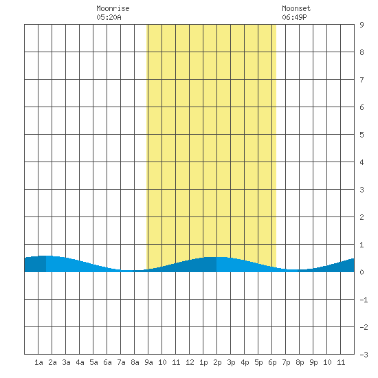 Cross Island tide chart for Thursday, October 12, 2023