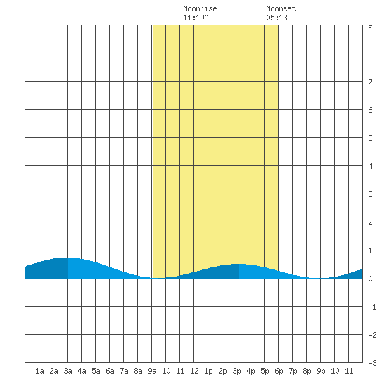 Cross Island tide chart for Sunday, October 15, 2023