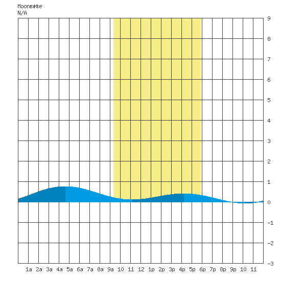 Cross Island tide chart for Wednesday, October 18, 2023