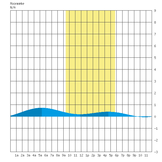 Cross Island tide chart for Thursday, October 19, 2023