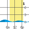 Cross Island tide chart for Sunday, October 1, 2023